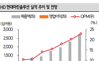 SK증권 "HD현대마린솔루션, 4분기 실적 컨센 부합…AM·디지털 성장 동력 유효"