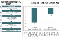 기업 규모별 규제 비용 GDP 손실 무려 ‘111조’…“지원체계 구축해야”