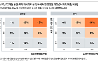 삼일PwC "AI 투자성과 체감 12%뿐…AI 격차가 경쟁력 좌우"