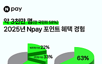 작년 Npay 포인트 고적립 늘었다