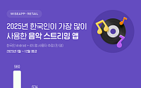 韓 선호 음악 스트리밍 앱?…1위 유튜브 뮤직, 2위 멜론