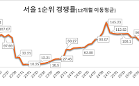 서울 156대 1 vs 전국 6.93대 1⋯아파트 청약도 양극화