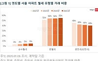 전월세 부담 늘자…서울 아파트 준월세 비중 55%로 확대