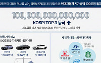 현대자동차 시가총액 100조 원 돌파 [인포그래픽]