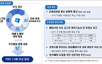 기은, 내년도 배당성향 35%이상 어렵다…‘생산적 금융’의 역설