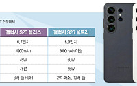 배터리·카메라·보안으로 ‘체감 개선’…갤럭시 S26시리즈, 예상 스펙은