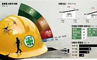 건설업 산재 1위의 이유…원가·납기 구조가 안전 밀어냈다 [산재 공화국, 시스템의 부재 下-①]