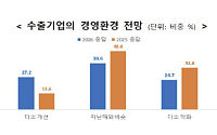 수출기업 10곳 중 6곳 “올해 경영환경 비슷·악화 전망…마부작침 각오”
