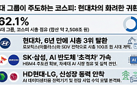 연초부터 요동치는 시총 순위, 현대차ㆍHD현대 급등⋯5대 그룹주 비중 62%