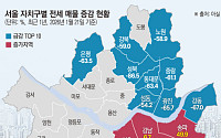 송파 '홍수'·성북 '가뭄'…'토허제'가 가른 25개구 전세 양극화