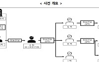 NH증권 직원이 공개매수 정보 흘려 수십억 부당이득…검찰 고발 당해