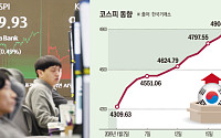 코스피, 숨고르기 하루만에 재차 상승⋯돌아온 ‘외국인’에 5000선 향해 잰걸음