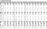 KB증권 “대한전선, 올해 실적 성장 원년 될 것⋯초고압케이블 매출 인식 본격화”