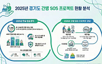경기도 '간병 SOS' 1346건 지원 성과…80대 42%·생계급여자 74% '취약층 집중'