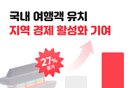 여기어때·지자체 관광 협업 성과…숙소 예약 27% 증가