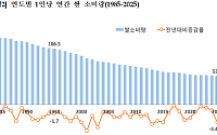 지난해 1인당 쌀소비량 年 53.9kg…역대 최저