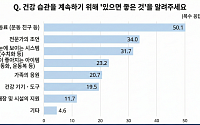 시니어 새해 건강계획, 중도포기 주요 원인은 ‘동기 부여’