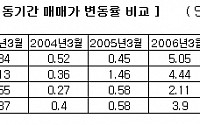 참여정부의 '뚝심' 5년만에 집값 제압