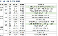 [분양 캘린더] 1월 넷째 주 ‘형남아파트6차’ 등 184가구 분양