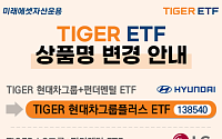 미래에셋, TIGER 그룹주 ETF 3종 명칭 변경…핵심 계열사 집중 투자 의미 강화