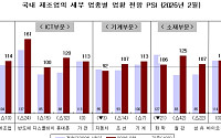 2월 제조업 경기 확장세 전망⋯"내수·수출 동반 호조"
