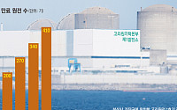 1000兆 원전 폐로 시장 개막…韓, '건설 강국' 넘어 '해체 강국' 서둘러야