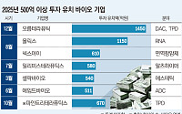지난해 500억 이상 투자 20곳 중 6곳이 바이오·헬스케어