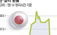 엔저, 160엔 문턱서 급제동⋯미·일 개입 저울질에 시장 촉각