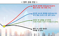 경제학자 2명 중 1명 "당분간 1% 저성장 지속"⋯올해 성장률 1.8% 전망