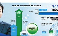 영업익 ‘2兆 시대’ 연 삼성바이오⋯K바이오 지형 바꾼 ‘존림 리더십’