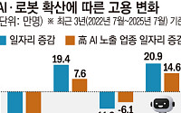 ‘대체’냐 ‘전환’이냐⋯AI·휴머노이드가 바꾼 고용 지도 [로봇 앞에서 갈라진 노동]
