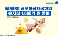 금값 상승 효과…HANARO 글로벌금채굴기업 ETF, 순자산 1000억 돌파