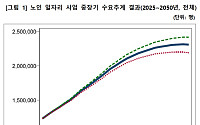노인 일자리 수요, 25년 뒤 2배 가까이 증가