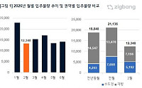 2월 전국 아파트 입주 1만2348만 가구…올해 상반기 최저 전망