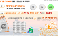 "1년에 딱 봉투 하나만"… 서울시, '폐기물 다이어트'로 2027년까지 하루 120톤 줄인다 [종합]
