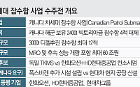 판 커지는 60兆 캐나다 잠수함 수주전…정·재계 ‘코리아 원팀’ 총출동