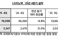 LG이노텍, 4분기 영업익 3247억…전년 比 31% 증가
