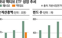 '0.01% 수수료' 대신 '수익률'…중소형 운용사, 액티브 ETF로 활로 [ETF 300조 시대 下-②]