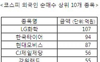 코스피 외국인 순매수 상위 10개 종목