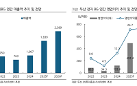 DS證 “두산, 엔비디아 차세대 AI 서버 핵심 부품 독점…목표주가 168만 원 상향”