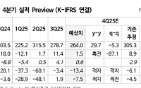 NH투자증권 "콘텐트리중앙, 4분기 실적 컨센 하회하겠지만…주가 하락폭 과도"
