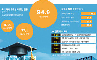 대규모 대학 10곳 중 9곳 AI 도입…AX 전환 '가속' [AX 시대 대학평가]