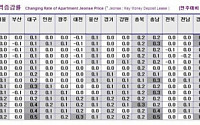 전국 아파트 전세값, 8주 연속 상승