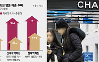 샤테크에 롤테크까지⋯‘명품 재테크’ 붐에 나홀로 웃는 백화점업계