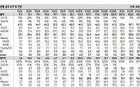 SK증권 “삼성전자, 올해 이익ㆍ수익성 모두 사상 최대 전망⋯목표주가↑”