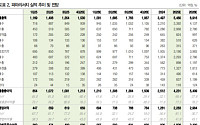 DB증권 "파마리서치, M&A 모멘텀 주목…목표가 70만 원"