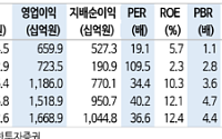 신한투자증권 "고려아연, 조정 시 매수 관점 유효…에너지 전환시대 구조적 성장주"