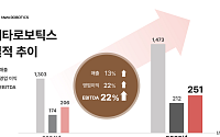 메타로보틱스, 2025년 실적 두 자릿수 성장…"글로벌 확장 본격화"