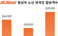 제주항공, 韓~동남아 외국인 탑승객 ‘코로나 이후 최대’