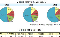 작년 유통 매출 6.8%↑⋯온라인 날고 대형마트 2년째 뒷걸음